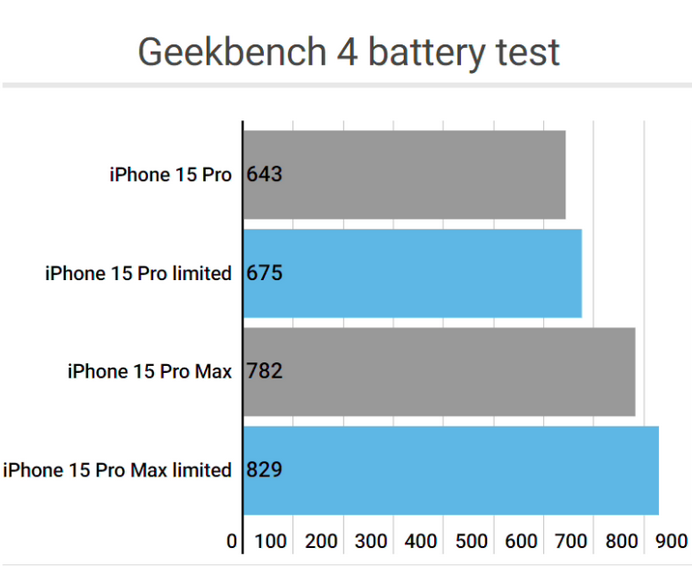 通道apple维修站iPhone15Pro的ProMotion高刷功能耗电吗