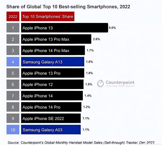 通道苹果维修分享:为什么iPhone14的销量不如iPhone13? 