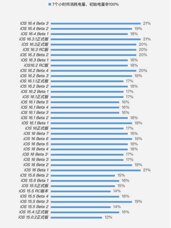 通道苹果手机维修分享iOS 16.4 Beta 3续航跑分等测试结果汇总 