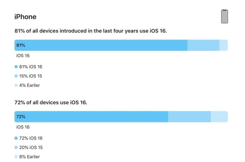 通道苹果手机维修分享iOS 16 / iPadOS 16 安装率 