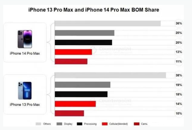 通道苹果手机维修分享iPhone 14 Pro的成本和利润 