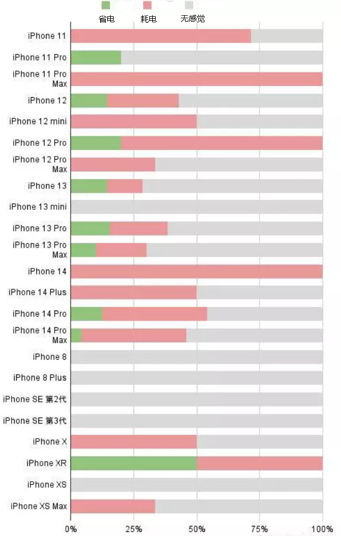 通道苹果手机维修分享iOS16.2太耗电怎么办？iOS16.2续航不好可以降级吗？ 