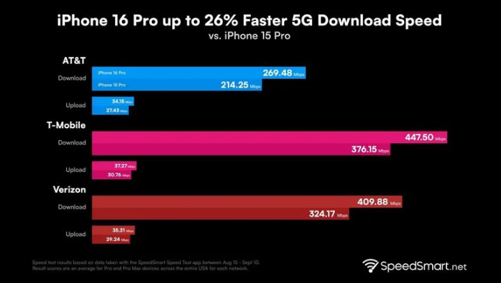 通道苹果手机维修分享iPhone 16 Pro 系列的 5G 速度 